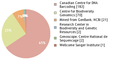 Sequencing Labs