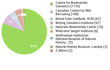 Sequencing Labs