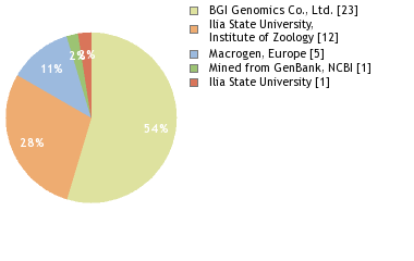 Sequencing Labs