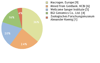 Sequencing Labs