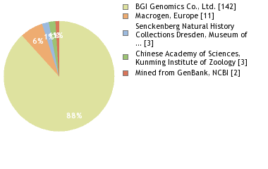 Sequencing Labs