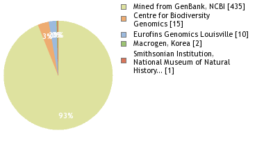 Sequencing Labs