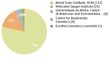 Sequencing Labs