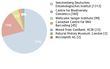 Sequencing Labs