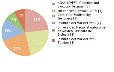 Sequencing Labs