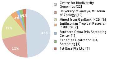 Sequencing Labs