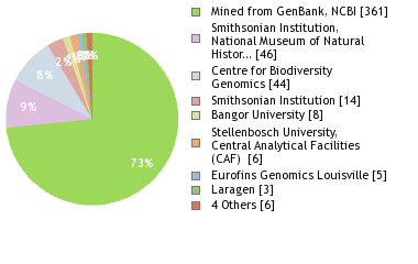 Sequencing Labs