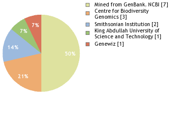 Sequencing Labs