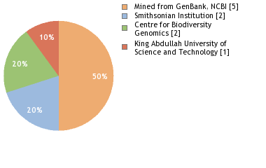 Sequencing Labs