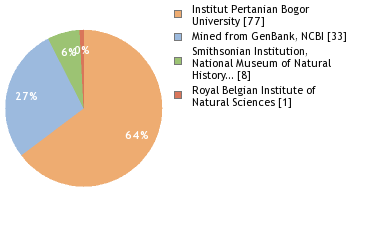 Sequencing Labs