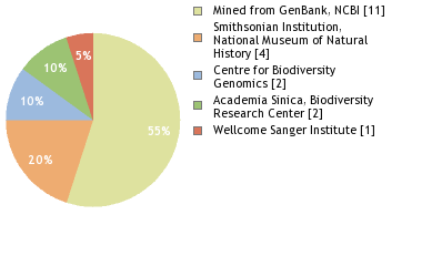 Sequencing Labs