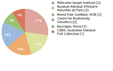 Sequencing Labs