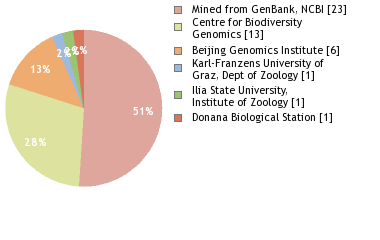 Sequencing Labs