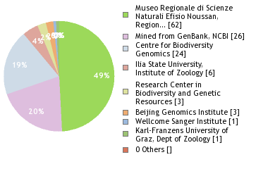 Sequencing Labs