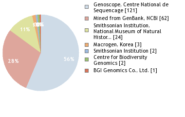 Sequencing Labs