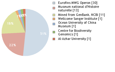 Sequencing Labs