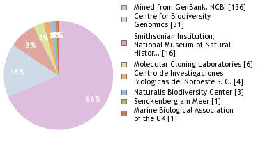 Sequencing Labs