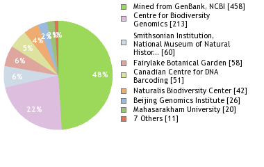 Sequencing Labs