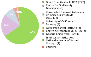 Sequencing Labs