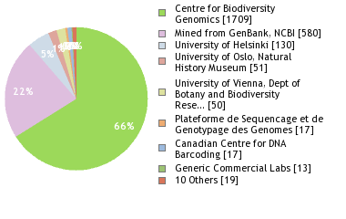 Sequencing Labs