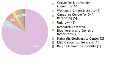 Sequencing Labs