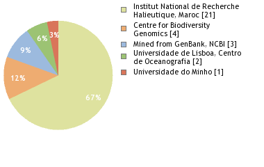 Sequencing Labs