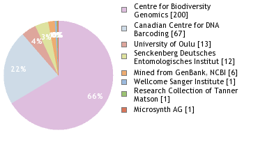 Sequencing Labs