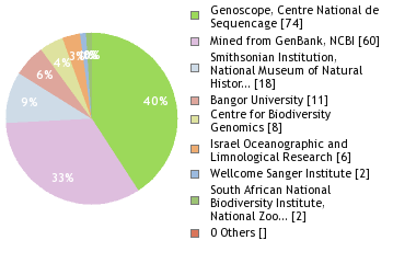 Sequencing Labs