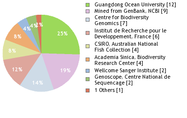 Sequencing Labs