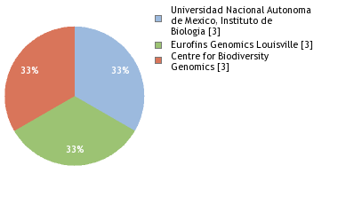 Sequencing Labs