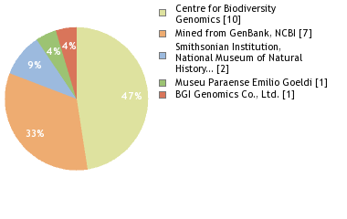 Sequencing Labs