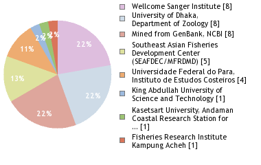 Sequencing Labs