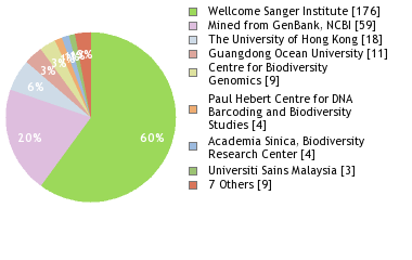 Sequencing Labs
