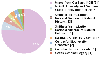 Sequencing Labs