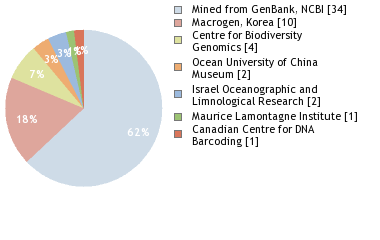 Sequencing Labs