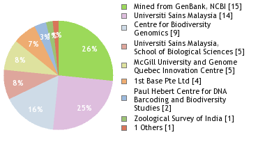 Sequencing Labs