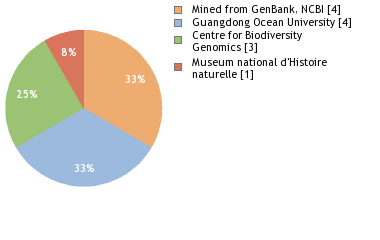 Sequencing Labs