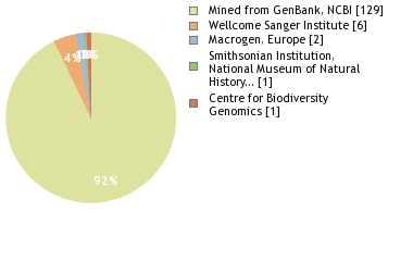 Sequencing Labs