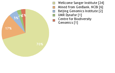 Sequencing Labs