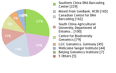 Sequencing Labs