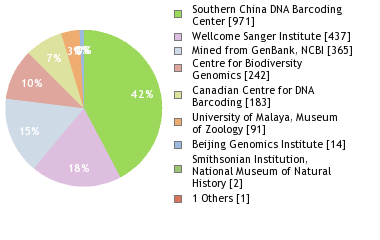 Sequencing Labs