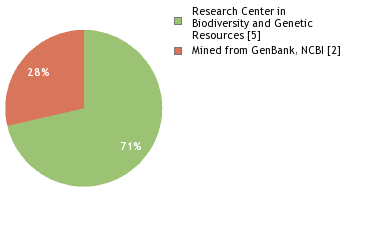 Sequencing Labs