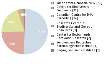 Sequencing Labs