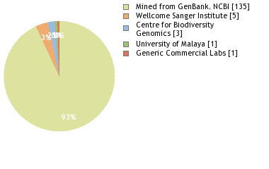 Sequencing Labs