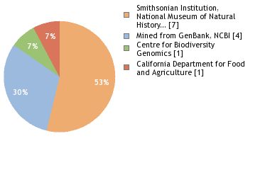 Sequencing Labs