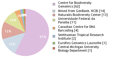 Sequencing Labs