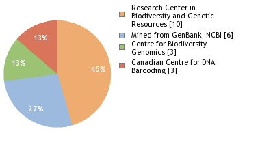 Sequencing Labs