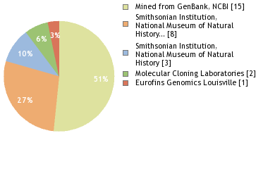 Sequencing Labs