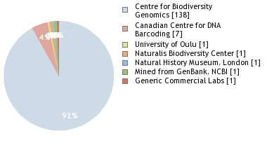 Sequencing Labs