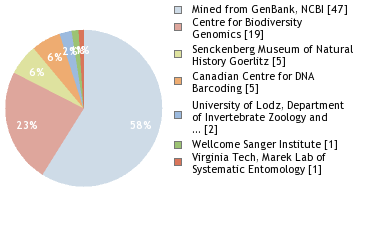 Sequencing Labs